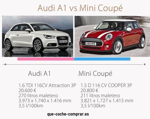 Comparativa Audi A1 o Mini Cooper
