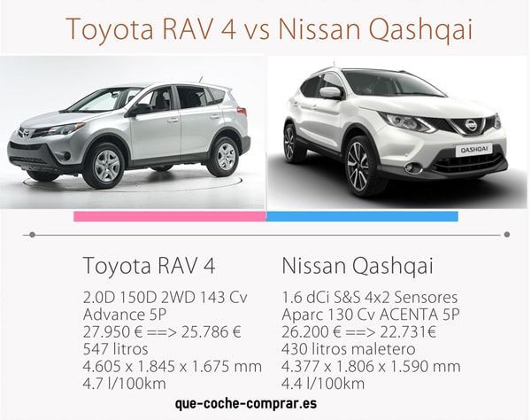 Toyota RAV4 o Nissan Qashqai